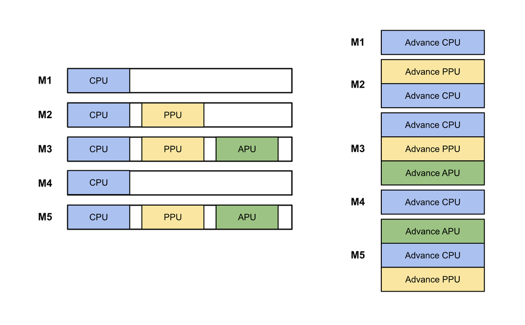 Left image shows 5 M-cycles and different components advancing in parallel on various cycles. Right image shows this simulated in a single-threaded environment by advancing components in series depending on the M-cycle